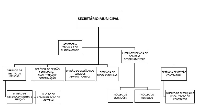 Organograma da Secretaria Municipal de Gestão