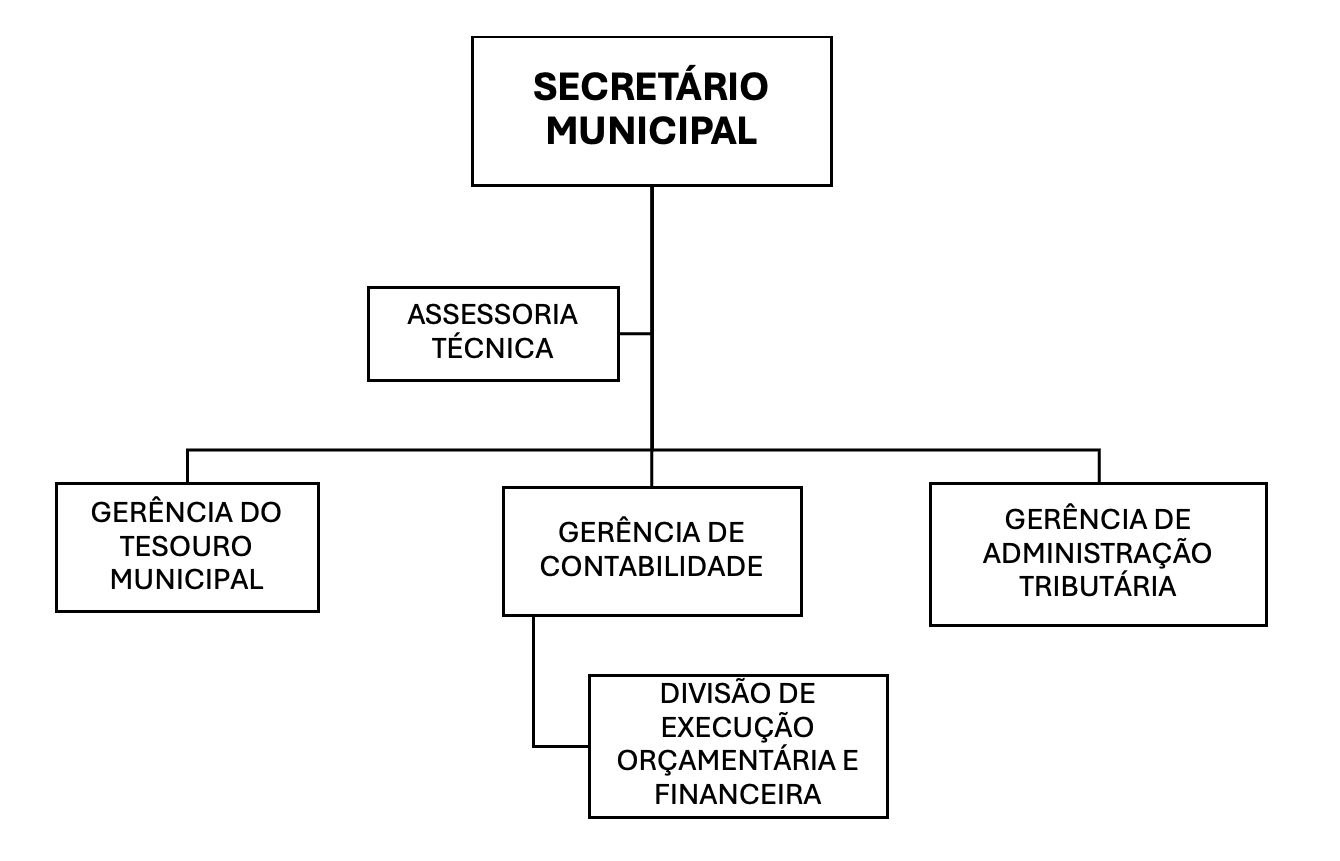 Organograma da Controladoria-Geral do Município